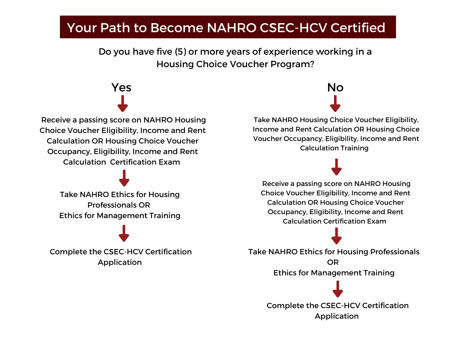 Certified Specialist of Eligibility and CalculationHousing Choice