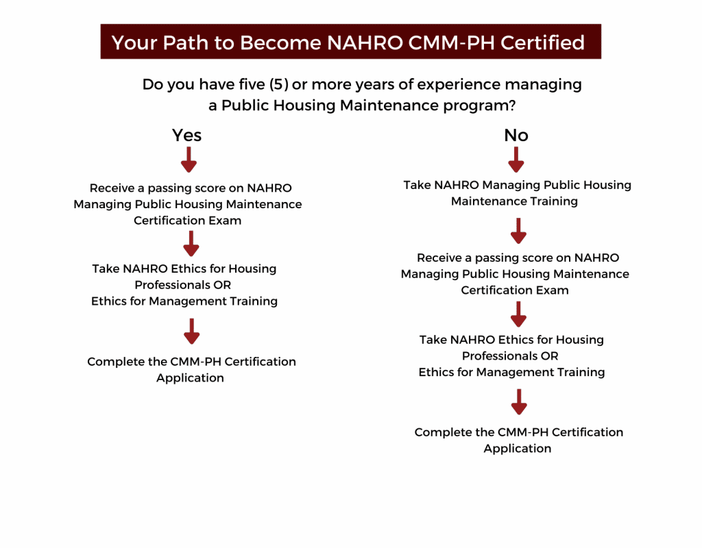 Certified Maintenance Manager Of Public Housing CMM PH The National Association Of Housing