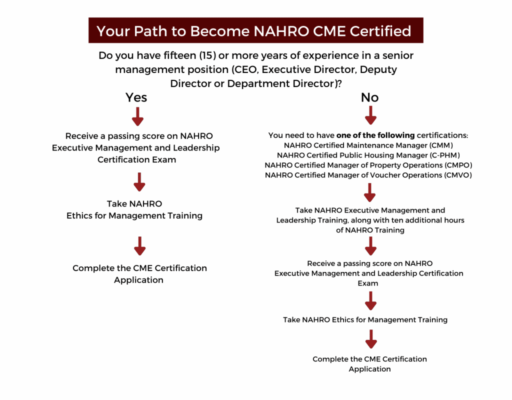 Certified Management Executive (CME) The National Association of